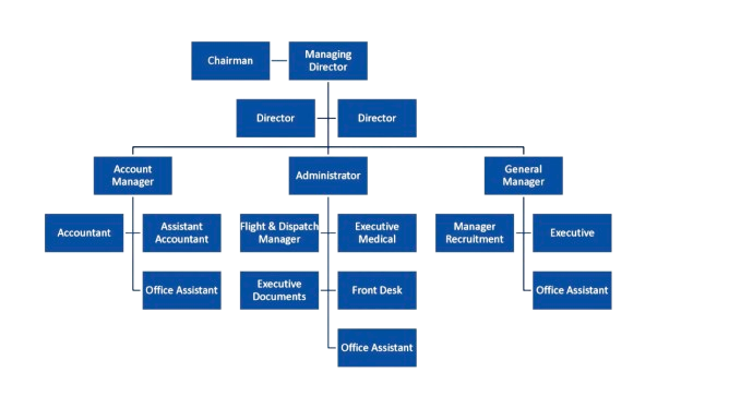Management Hierarchy